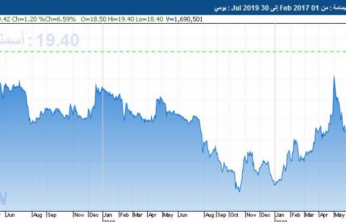"أسمنت اليمامة" يقفز لأعلى مستوياته منذ مطلع 2017