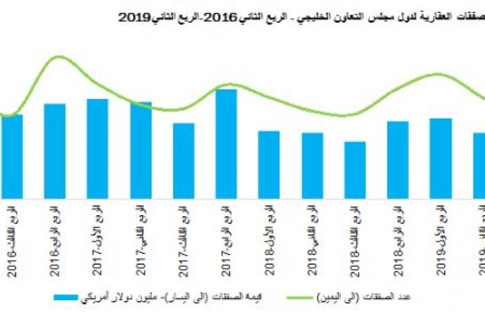 55 مليار دولار صفقات المبيعات العقارية لدول الخليج بالنصف الأول