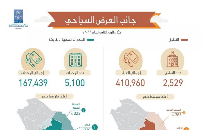 السعودية.. 32.4 مليار ريال الإنفاق السياحي بالربع الثاني..64% للأجانب