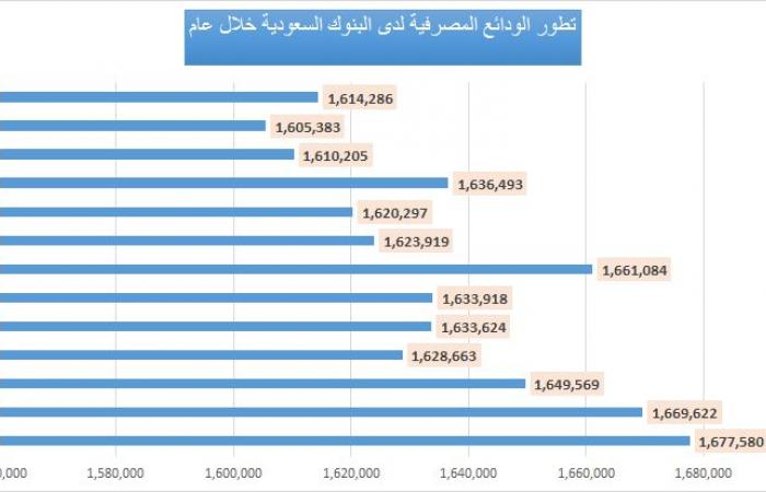 ودائع المصارف السعودية ترتفع لـ1.67 تريليون ريال في يونيو