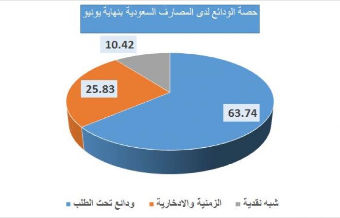 ودائع المصارف السعودية ترتفع لـ1.67 تريليون ريال في يونيو