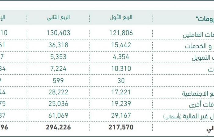 إنفاق الحكومة السعودية يرتفع 76.7 مليار ريال بالربع الثاني