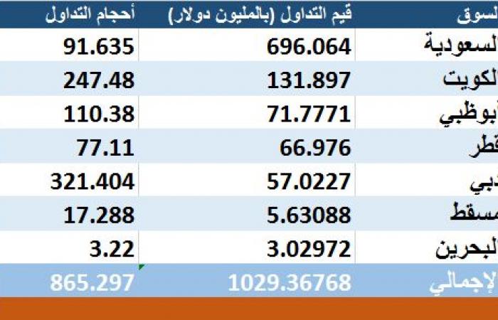 تباين أداء بورصات الخليج وسط ترقب لقرار الفيدرالي