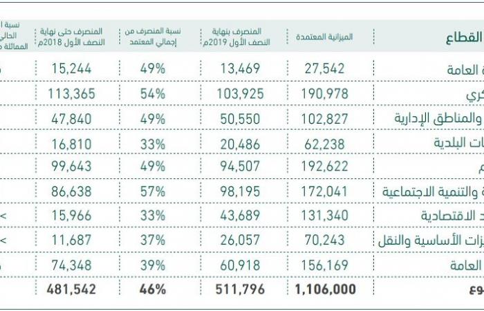 إنفاق الحكومة السعودية يرتفع 76.7 مليار ريال بالربع الثاني