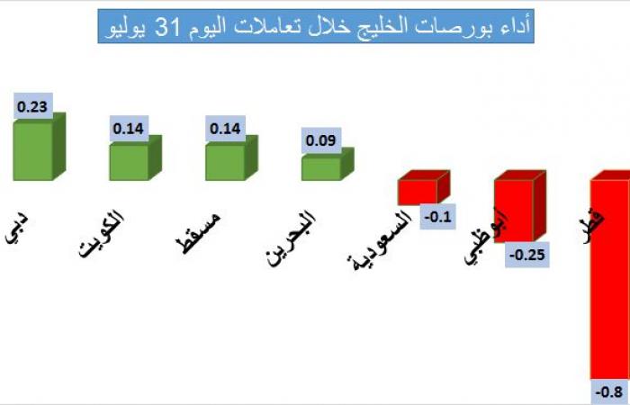 تباين أداء بورصات الخليج وسط ترقب لقرار الفيدرالي