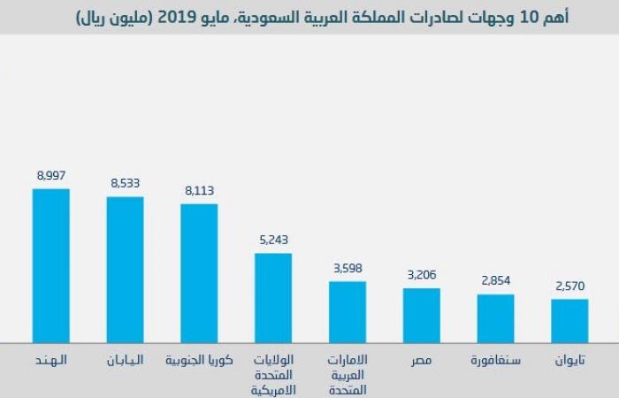 10 دول تقتنص 69% من صادرات السعودية في مايو..والصين بالصدارة