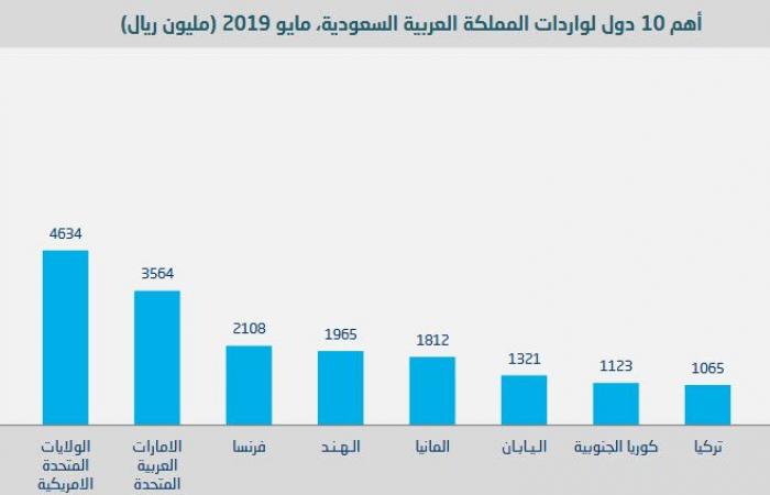 10 دول تقتنص 69% من صادرات السعودية في مايو..والصين بالصدارة