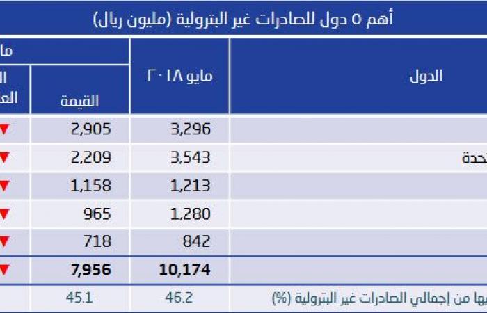 10 دول تقتنص 69% من صادرات السعودية في مايو..والصين بالصدارة