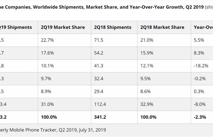 IDC: انخفاض مبيعات الهواتف الذكية في 2019