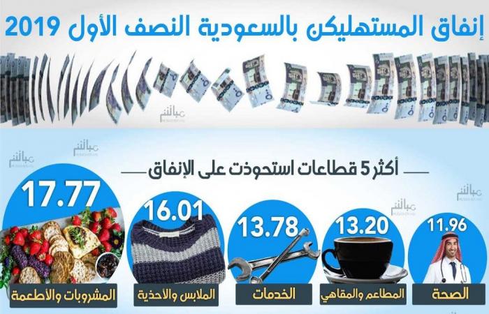 إنفوجرافيك..أين أنفق السعوديون أموالهم في النصف الأول من 2019؟