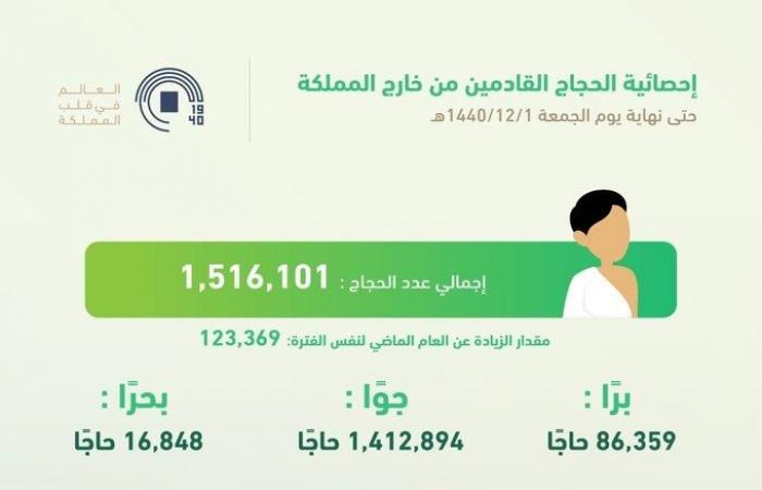 الجوازات السعودية: وصول 1.52 مليون حاج عبر جميع المنافذ