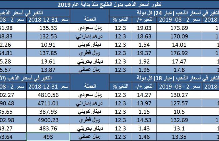 تحليل: أسواق الذهب بالخليج تراهن على "العيد" للانتعاش