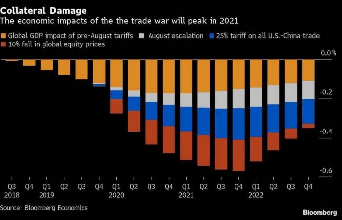 الحرب التجارية الشاملة قد تكلف الاقتصاد العالمي 1.2 تريليون دولار
