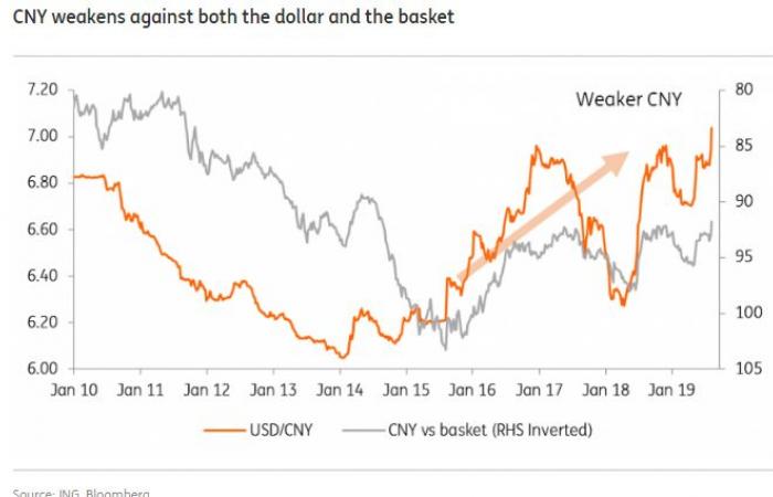 ماذا يعني كسر الدولار حاجز 7 يوانات بالنسبة لسوق العملات؟