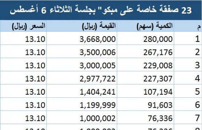 سوق الأسهم السعودية يشهد تنفيذ 23 صفقة خاصة على "مبكو"