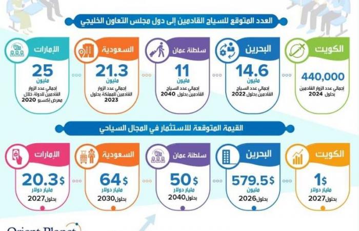 دول الخليج تتوقع 136 مليار دولار استثمارات سياحية بخطتها المستقبلية