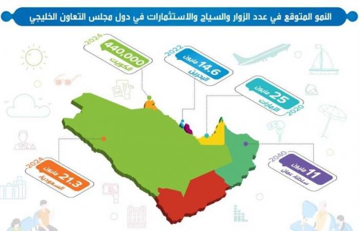 دول الخليج تتوقع 136 مليار دولار استثمارات سياحية بخطتها المستقبلية