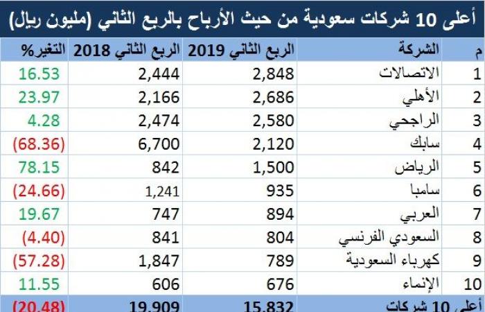 10 شركات سعودية تقتنص 81% من الأرباح المعلنة بالربع الثاني