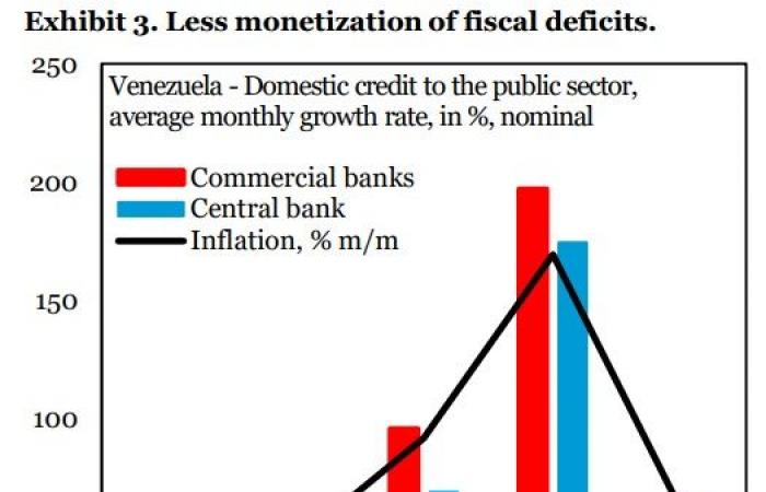 مع تباطؤ التضخم الجامح.. هل انتهى الأسوأ بالنسبة لفنزويلا؟