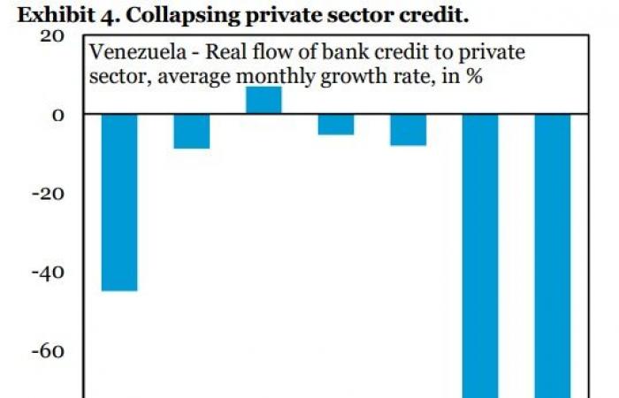 مع تباطؤ التضخم الجامح.. هل انتهى الأسوأ بالنسبة لفنزويلا؟