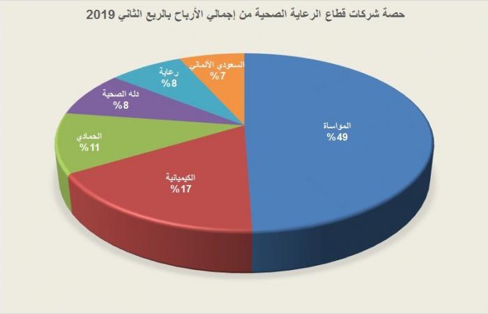 نتائج متباينة لـ"الرعاية الصحية" السعودي بالربع الثاني..و"المواساة" تقتنص 49%