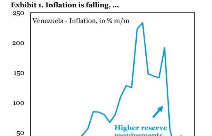 مع تباطؤ التضخم الجامح.. هل انتهى الأسوأ بالنسبة لفنزويلا؟