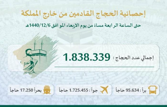 إنفوجرافيك..اكتمال وصول الحجاج القادمين من خارج السعودية