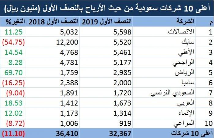 10 شركات سعودية تقتنص 81% من الأرباح المعلنة بالربع الثاني