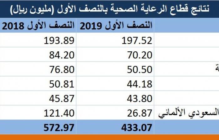 نتائج متباينة لـ"الرعاية الصحية" السعودي بالربع الثاني..و"المواساة" تقتنص 49%