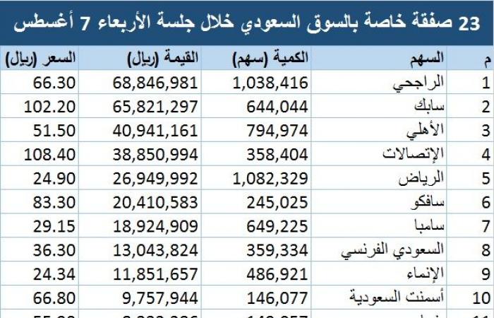 23 صفقة خاصة بالسوق السعودي.. والأسهم الكبرى بالمقدمة