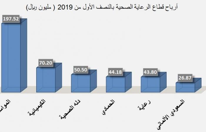 نتائج متباينة لـ"الرعاية الصحية" السعودي بالربع الثاني..و"المواساة" تقتنص 49%