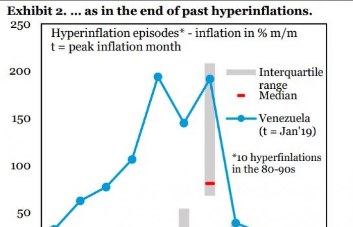 مع تباطؤ التضخم الجامح.. هل انتهى الأسوأ بالنسبة لفنزويلا؟