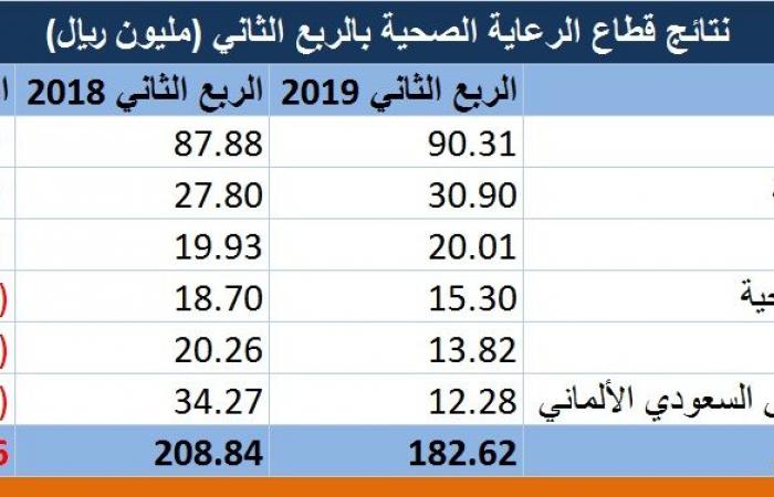 نتائج متباينة لـ"الرعاية الصحية" السعودي بالربع الثاني..و"المواساة" تقتنص 49%