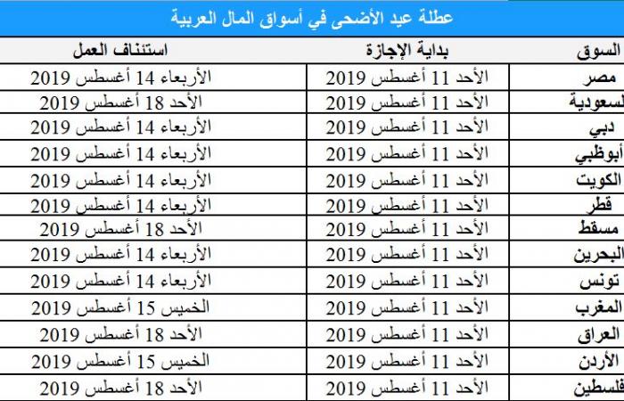 رصد لإجازات البورصات العربية فى عيد الأضحى