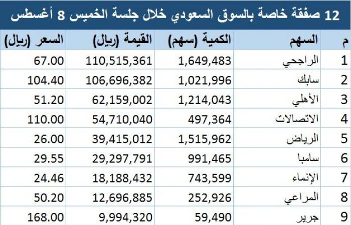 السوق السعودي يشهد تنفيذ 12 صفقة خاصة بـ462 مليون ريال