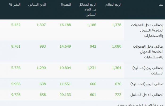 الرئيس التنفيذي: مصرف الإنماء يسعى للتواجد بنيوم والمشروعات الكبرى (مقابلة)