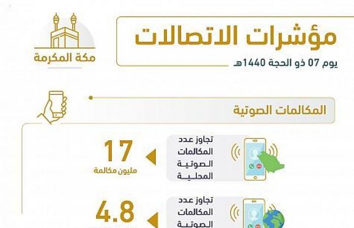 السعودية..حجم استهلاك البيانات بمكة المكرمة يزيد بـ32% بموسم الحج الحالي