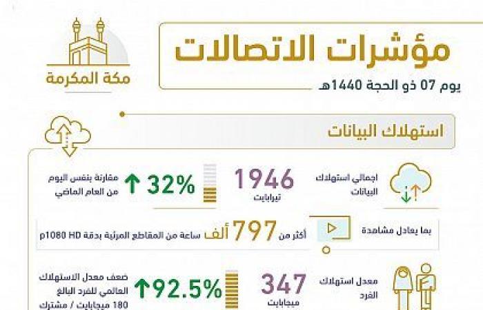 السعودية..حجم استهلاك البيانات بمكة المكرمة يزيد بـ32% بموسم الحج الحالي