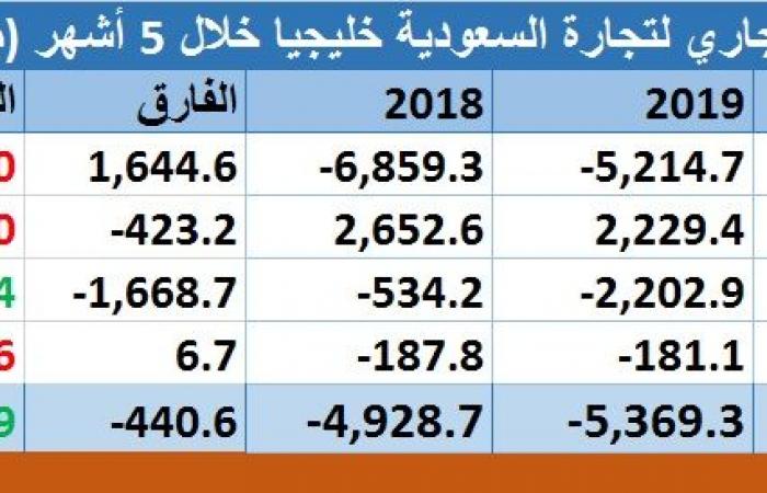 مسح..11.5 مليار دولار تجارة السعودية خليجيا خلال 5 أشهر من2019