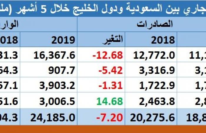 مسح..11.5 مليار دولار تجارة السعودية خليجيا خلال 5 أشهر من2019