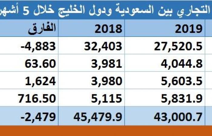 مسح..11.5 مليار دولار تجارة السعودية خليجيا خلال 5 أشهر من2019