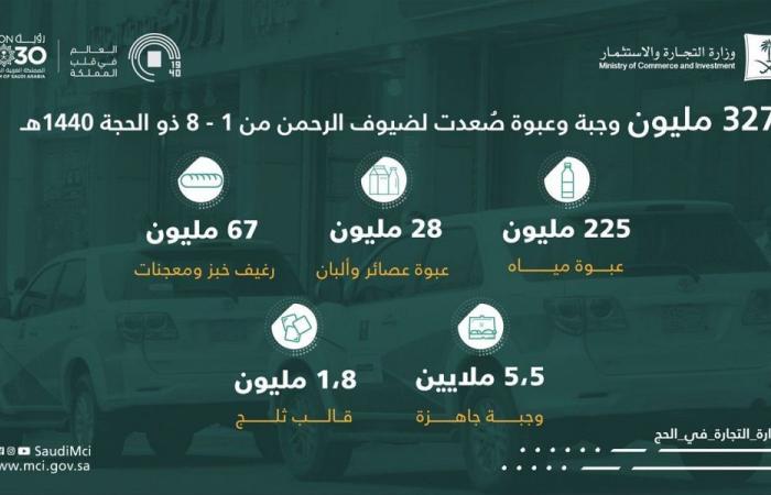 التجارة السعودية:327 مليون وجبة وعبوة مياه صعدت للحجاج بـ8 أيام