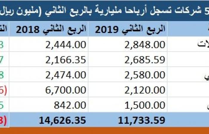 رصد.. أرباح مليارية لعدد محدود من الشركات السعودية بالربع الثاني