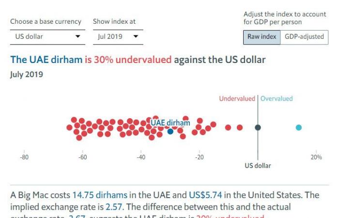 تعرف على قيمة عملة بلدك مقابل شطيرة "بيج ماك