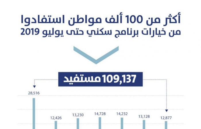 السعودية..أكثر من 109آلاف أسرة تستفيد من "سكني" خلال 7 أشهر