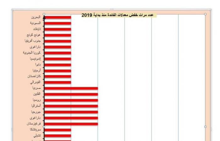 إنفوجراف.. موجة خفض الفائدة تجتاح 40 دولة حول العالم