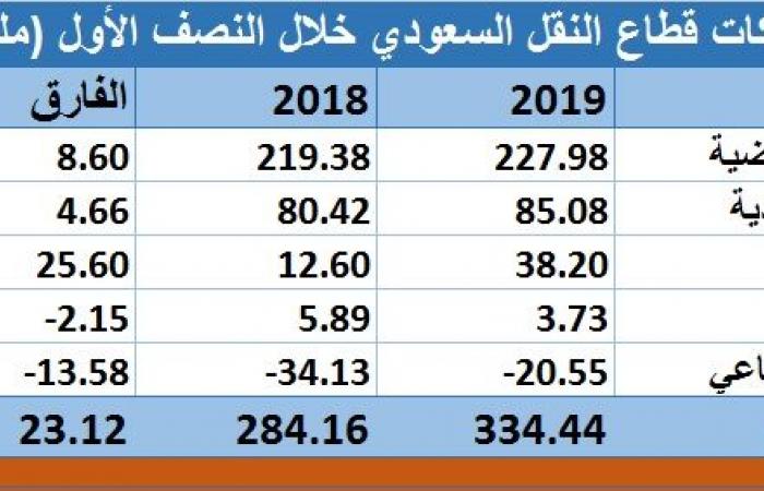 مسح..31% نموا بالأرباح الفصلية لشركات النقل السعودية بقيادة "الخدمات الأرضية"