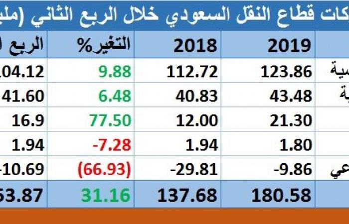 مسح..31% نموا بالأرباح الفصلية لشركات النقل السعودية بقيادة "الخدمات الأرضية"