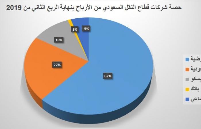 مسح..31% نموا بالأرباح الفصلية لشركات النقل السعودية بقيادة "الخدمات الأرضية"