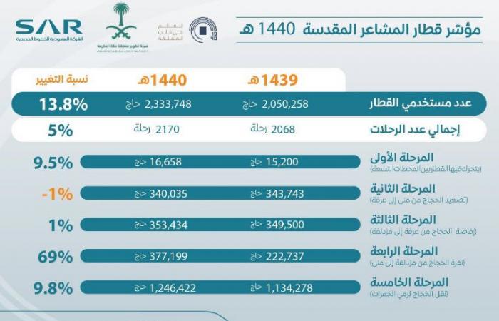 إنفوجرافيك..2.3 مليون حاج استخدموا قطار المشاعر خلال موسم 1440هـ